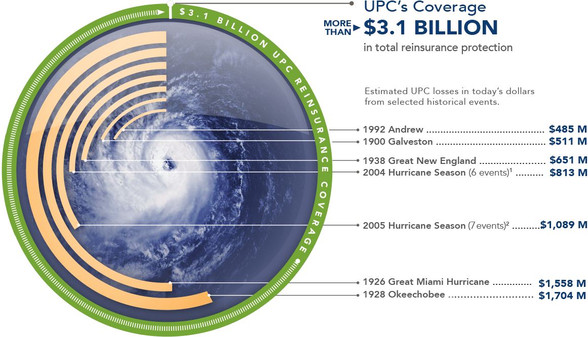 huricane-graphic Reinsurance Statistics Graphic